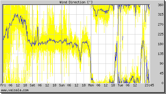 Wind Direction