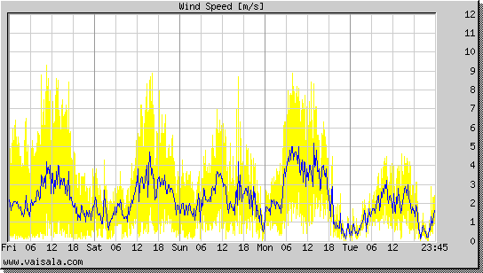 Wind Speed