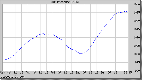 Air Pressure