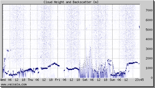 Cloud Height and Backscatter