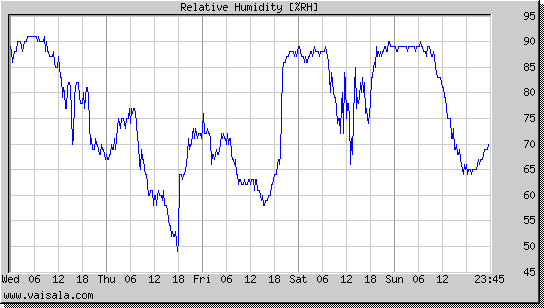 Relative Humidity