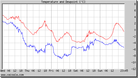 Temperature and Dewpoint