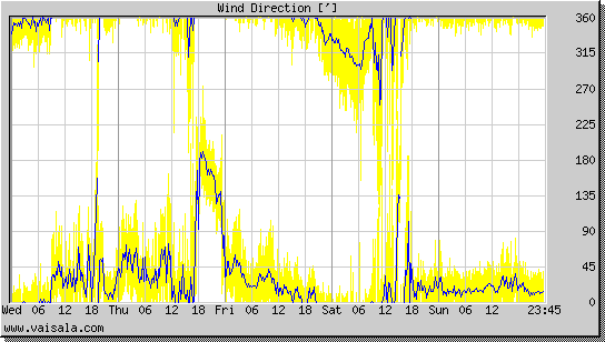 Wind Direction