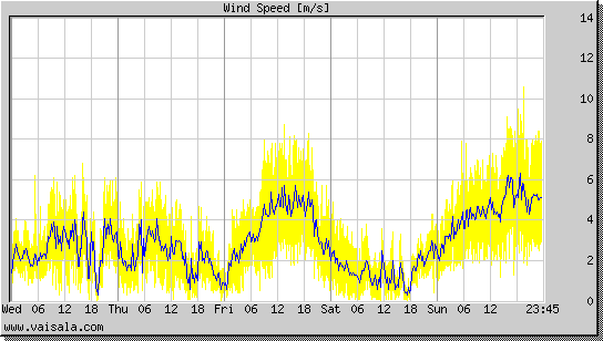 Wind Speed