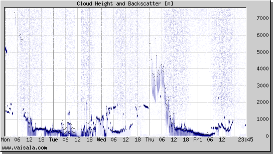 Cloud Height and Backscatter