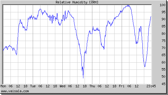 Relative Humidity