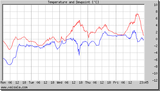 Temperature and Dewpoint