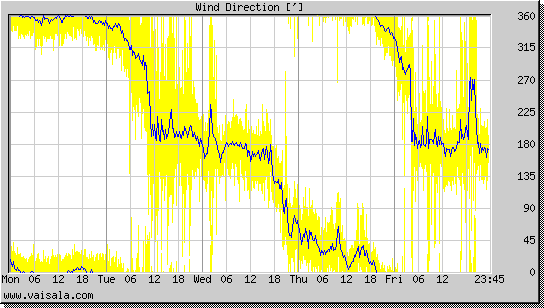 Wind Direction