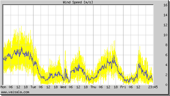 Wind Speed