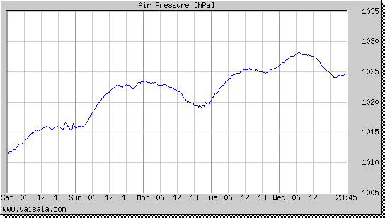 Air Pressure