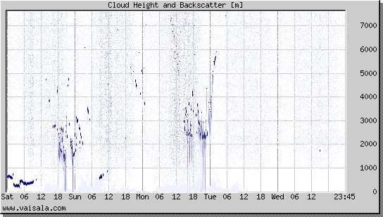 Cloud Height and Backscatter