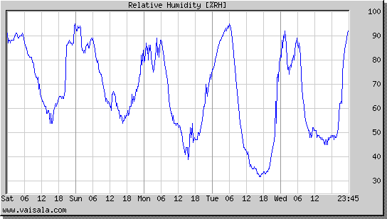 Relative Humidity