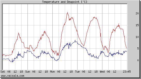 Temperature and Dewpoint