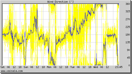 Wind Direction