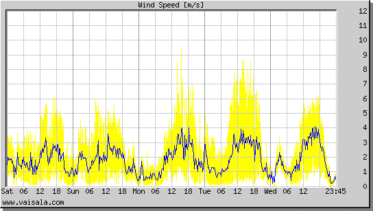 Wind Speed