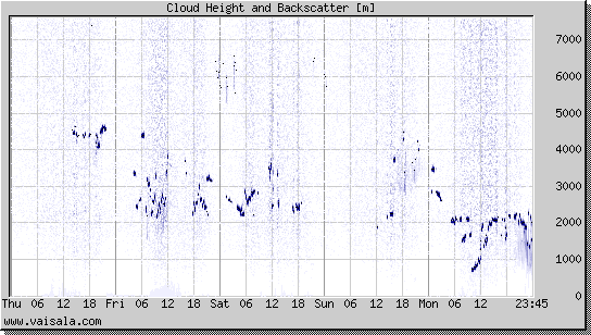 Cloud Height and Backscatter