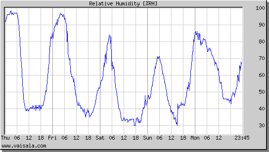 Relative Humidity