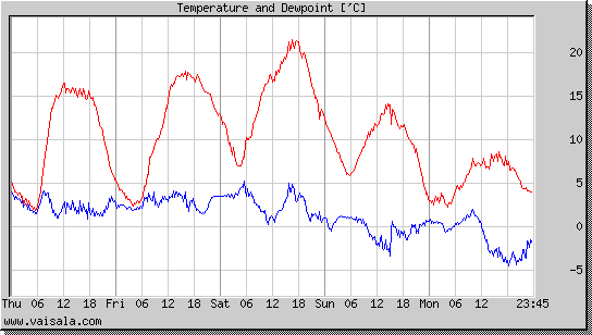 Temperature and Dewpoint