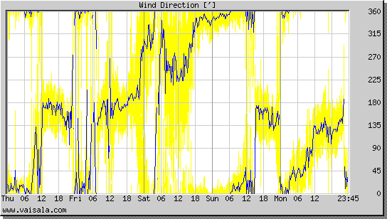 Wind Direction