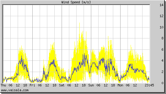 Wind Speed