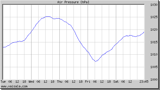 Air Pressure