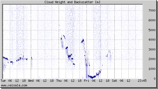 Cloud Height and Backscatter