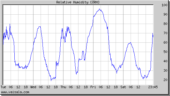 Relative Humidity