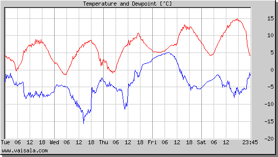 Temperature and Dewpoint