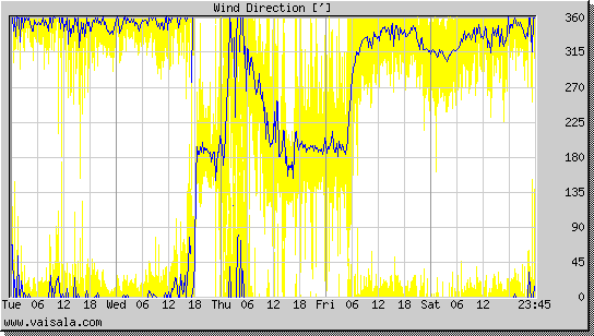 Wind Direction