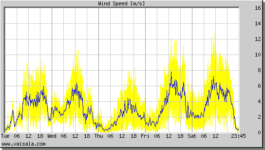 Wind Speed