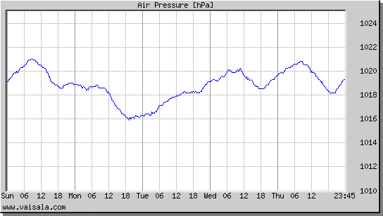 Air Pressure