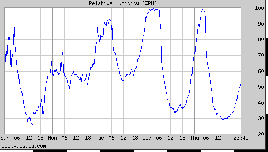 Relative Humidity