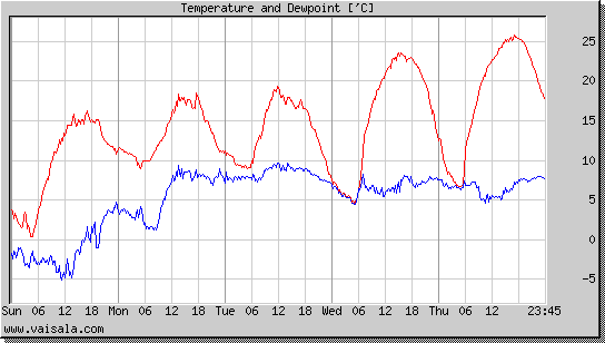 Temperature and Dewpoint