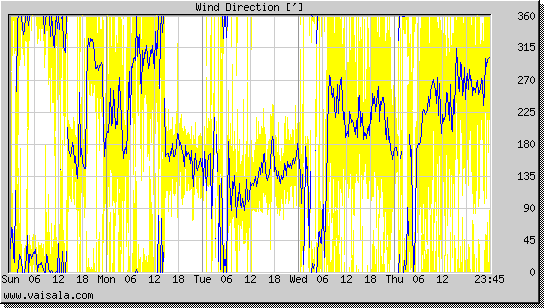 Wind Direction