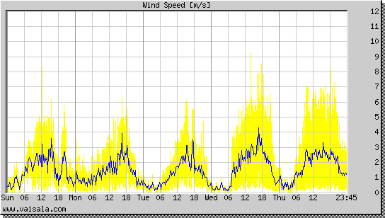 Wind Speed