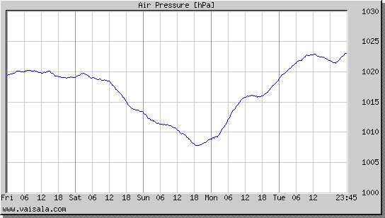 Air Pressure