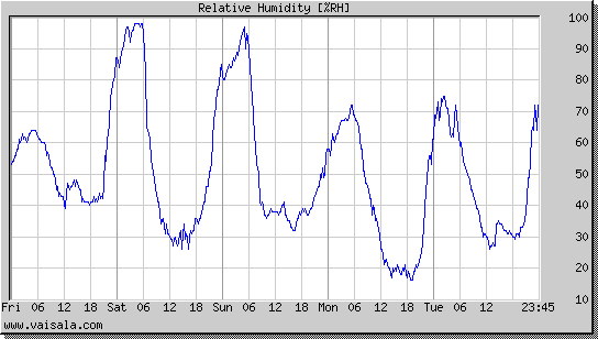 Relative Humidity