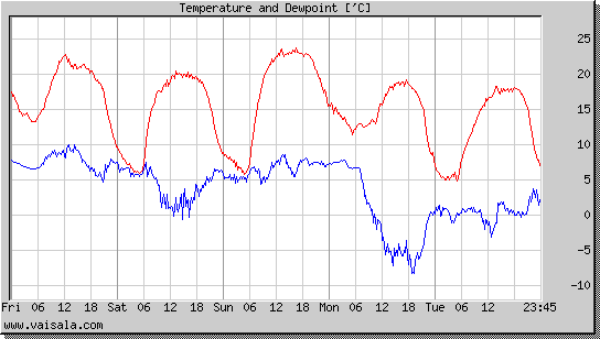 Temperature and Dewpoint