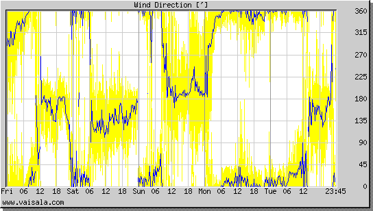 Wind Direction