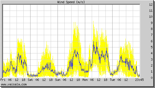 Wind Speed