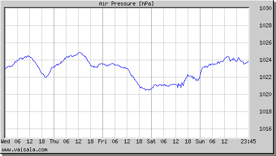 Air Pressure