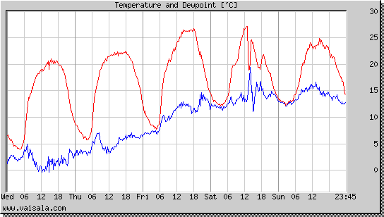 Temperature and Dewpoint