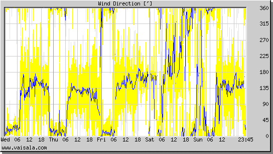 Wind Direction