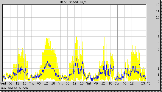 Wind Speed