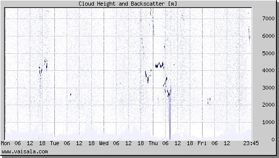 Cloud Height and Backscatter