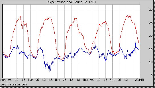 Temperature and Dewpoint