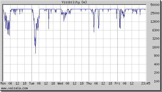 Visibility