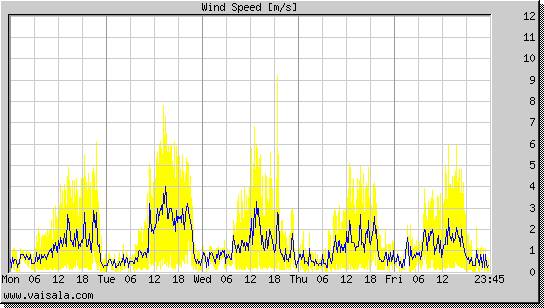 Wind Speed