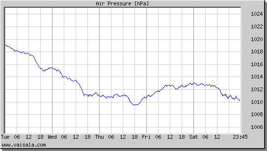 Air Pressure