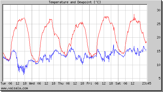 Temperature and Dewpoint